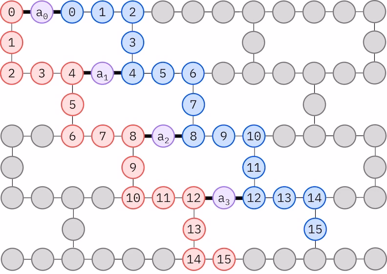 Diagrama de mapare a qubiților pentru ansatzul LUCJ pe o rețea heavy-hex