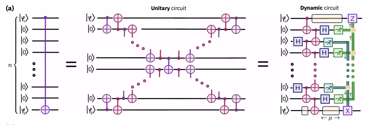 Circuit CNOT pe distanță lungă