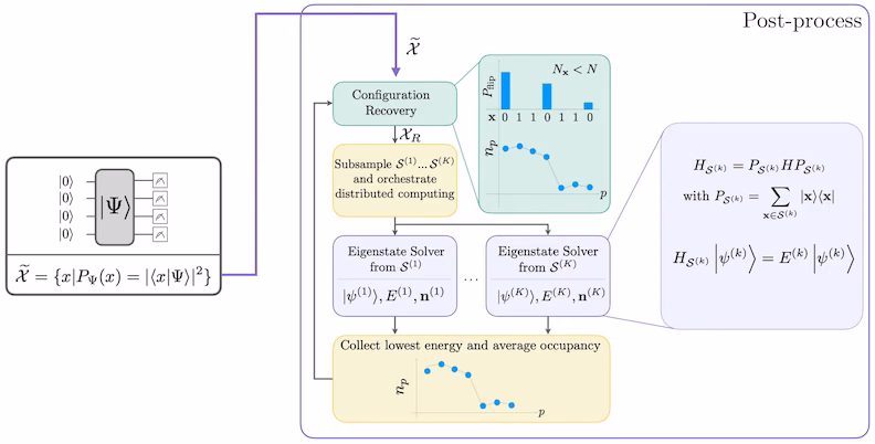 Diagrama fluxului de lucru al algoritmului SQD