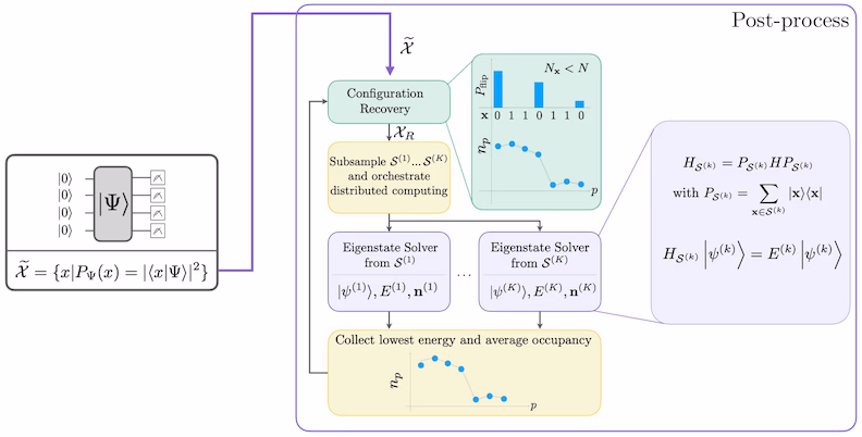 Workflow diagram of the SQD algorithm