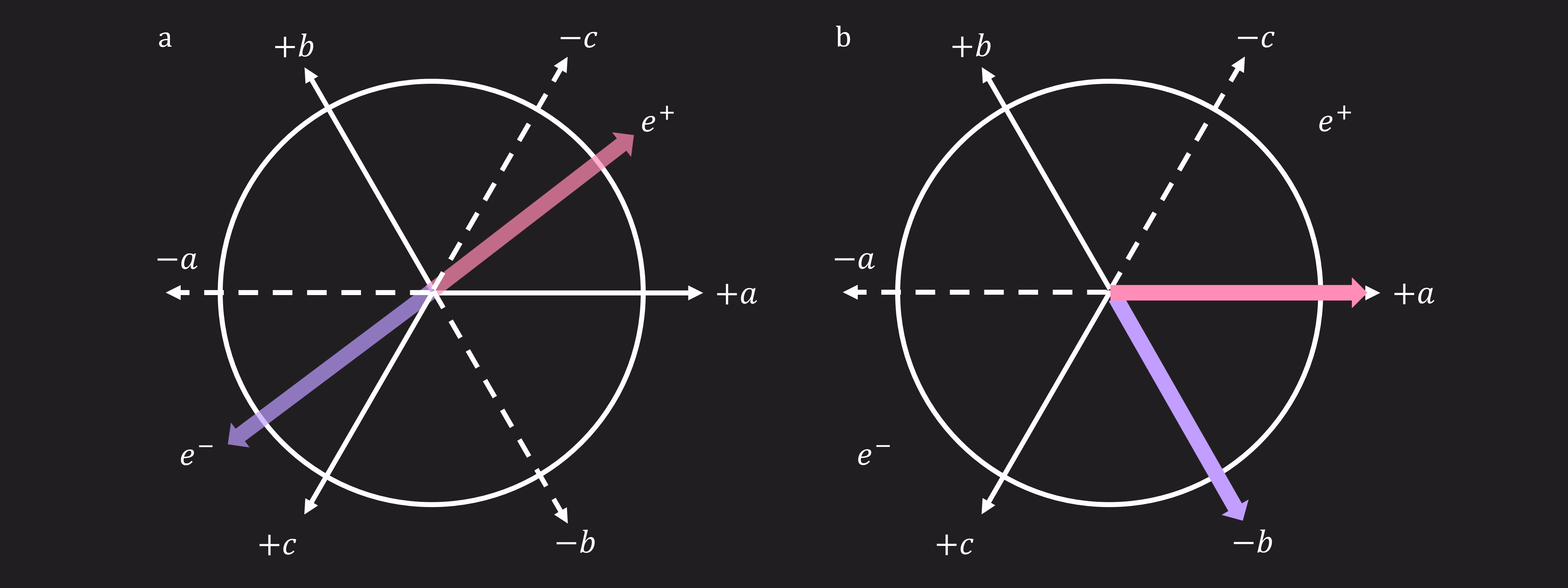 O diagramă care arată doi vectori de spin inițiali, urmată de posibile măsurători de-a lungul a trei linii, a, b și c, fiecare cu o direcție pozitivă și una negativă. Deoarece aceste axe nu sunt perpendiculare între ele, Lucas și Rihanna nu vor măsura spinii în direcții opuse, cu excepția cazului în care aleg să măsoare de-a lungul acelorași axe.