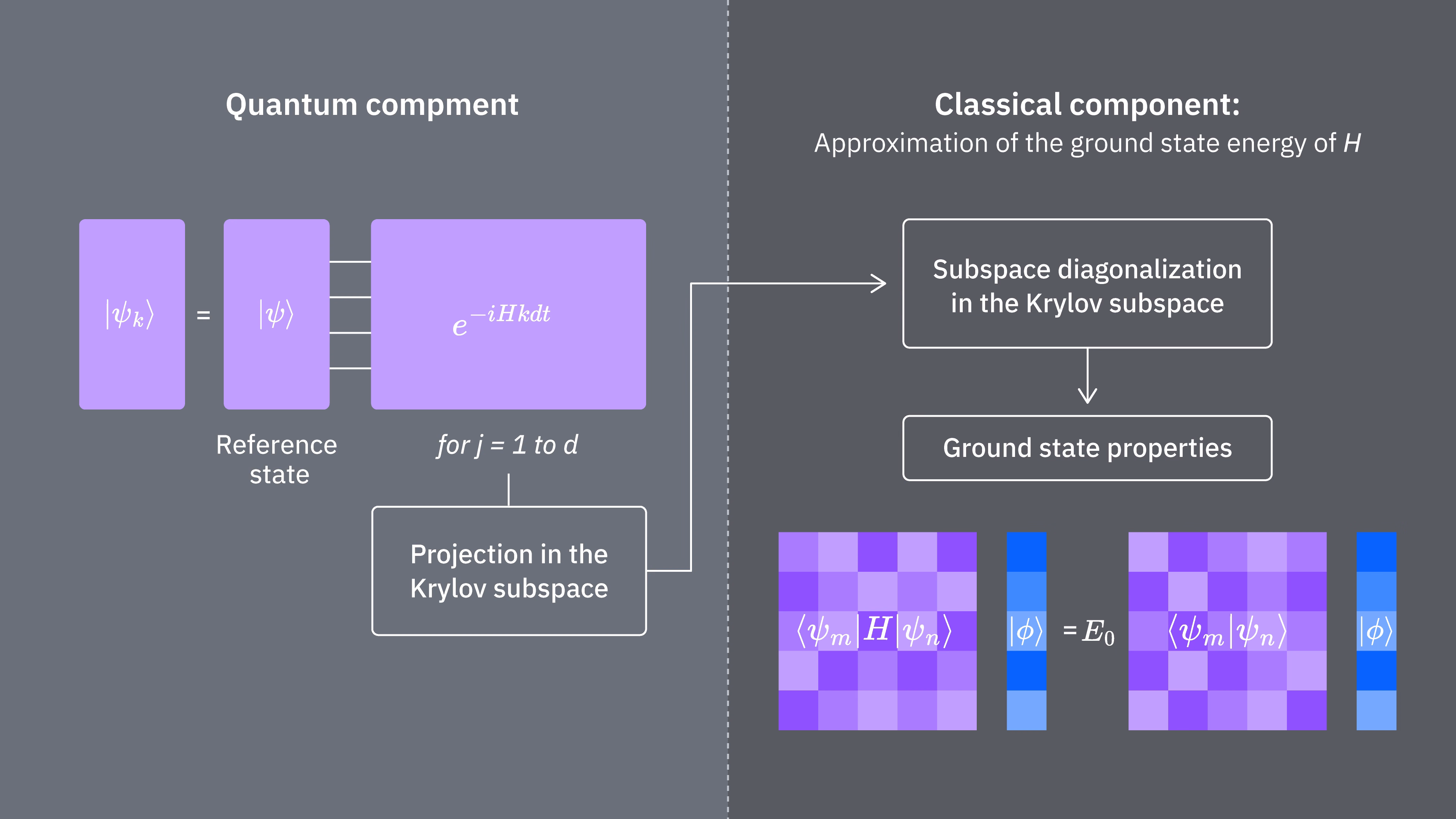 O prezentare generală sub formă de diagramă de flux a QKD: pornim cu o stare de referință, evoluăm starea pentru a aproxima vectorii Krylov, proiectăm în subspațiul Krylov, diagonalizăm clasic subspațiul proiectat și determinăm proprietățile stării fundamentale.