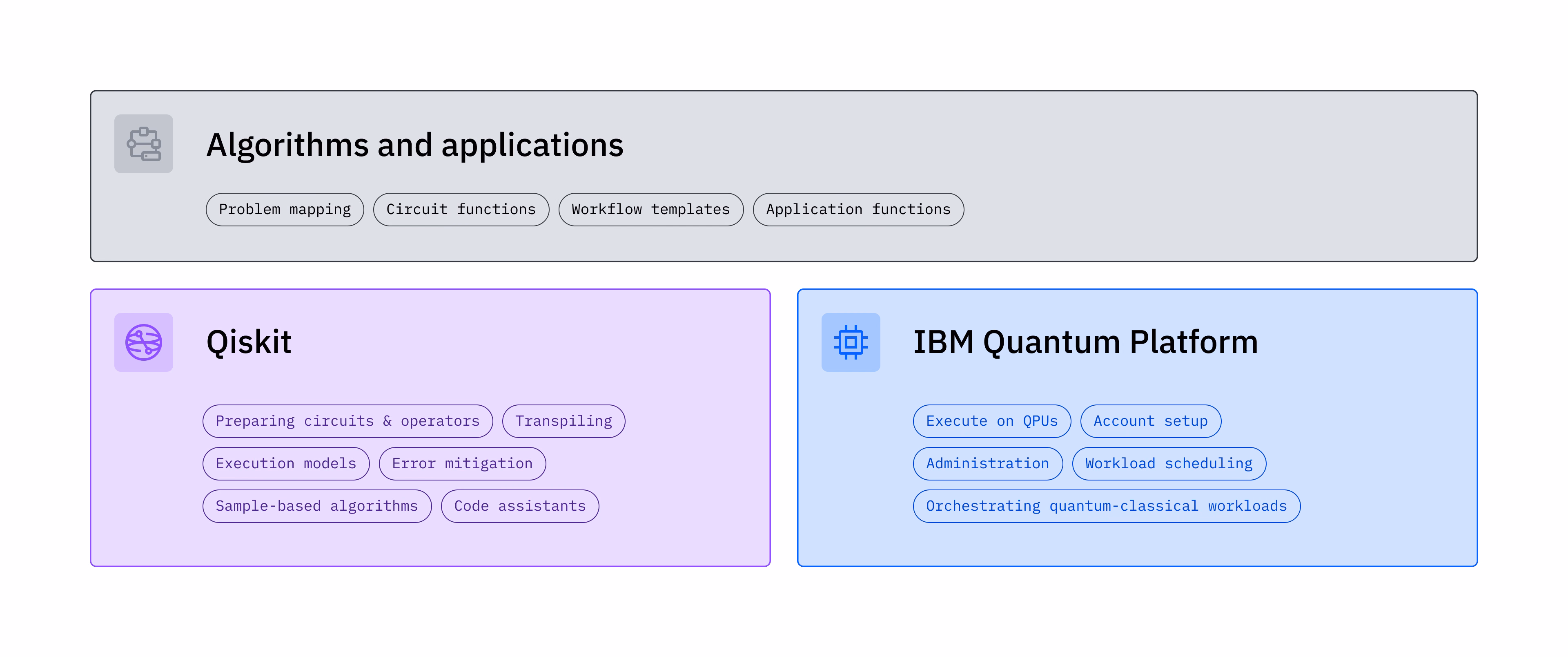 O imagine grafică care prezintă diferitele componente ale IBM Quantum Platform și Qiskit.
